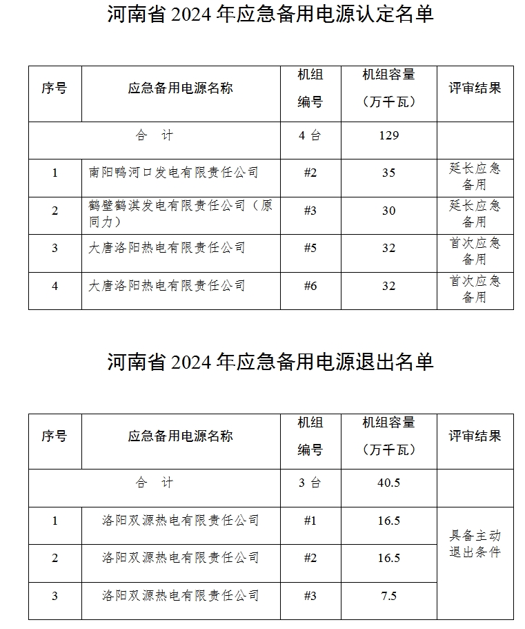 关于河南省2024年应急备用电源认定及退出名单的公示